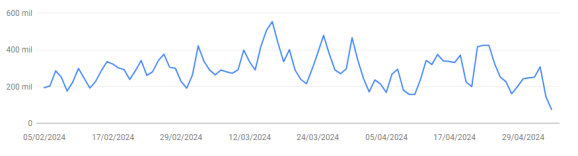 График падения в Google. Источник: SER