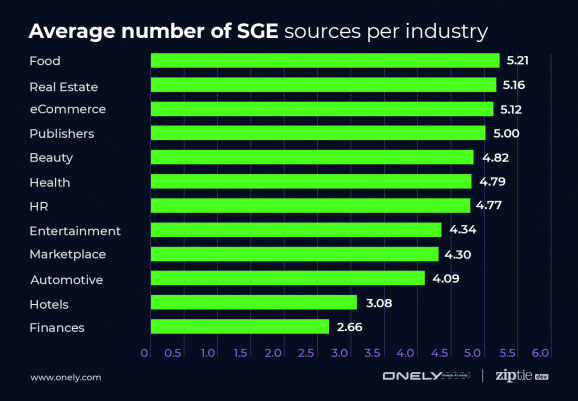 График о количестве SGE-ответов. Источник: SEJ