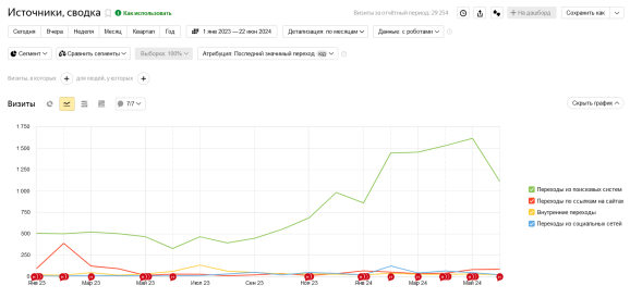 Число переходов на сайт помесячно по источникам трафика за период с 01.01.2023