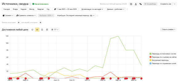 Число достижений любой цели на сайте помесячно по источникам трафика за период с 01.01.2023