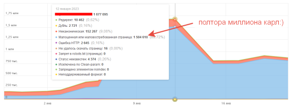 Скрин из yandex webmaster с 1.5 миллионом малоценных или маловостребованных страниц