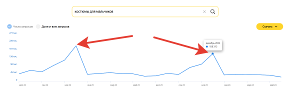 Сезонность поискового запроса по данным Yandex wordstat: костюмы для мальчиков