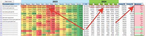 Изменение динамики спроса в сравнении 2023 год и 2024 на разные группы товаров