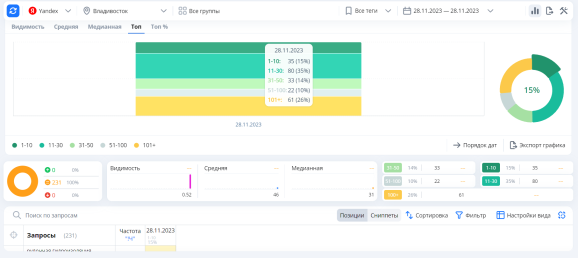 Съём позиций за 28.11.2023 в поисковой системе Яндекс