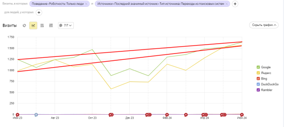 Результаты роста посещаемости в разных поисковых системах с июня 2023 по июнь 2024