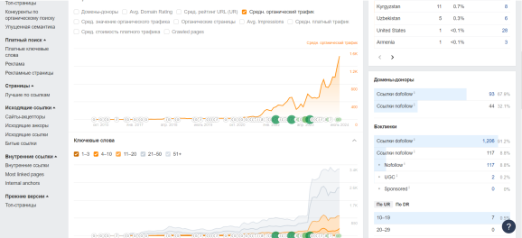 Результаты роста посещаемости по сервису Ahrefs