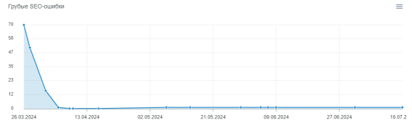 Скрин с SEO-ошибок лабрики