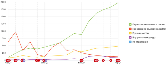 Данные Яндекс.Метрики по источникам трафика (по посетителям) с 01.01.2023 по 31.04.2024 по месяцам