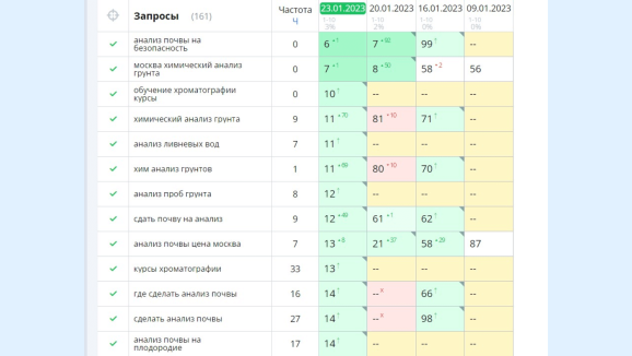 Данные сервиса Топвизор по ключевым словам за январь 2023 по показателю ТОП-10