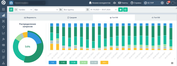 Распределение запросов в Яндекс за период 01.10.2023-30.07.2023