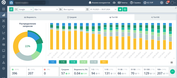 Распределение запросов в Яндекс за период 01.10.2023-30.07.2023