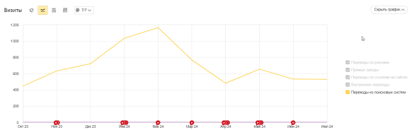 Переходы из поисковых систем с 01.10.2023 по 30.07.2024