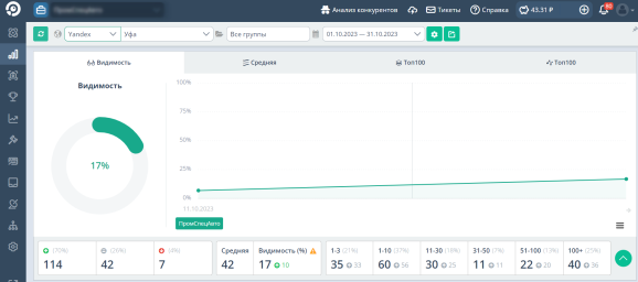 Видимость сайта в Яндексе за период с 01.10.2023-31.10.2023