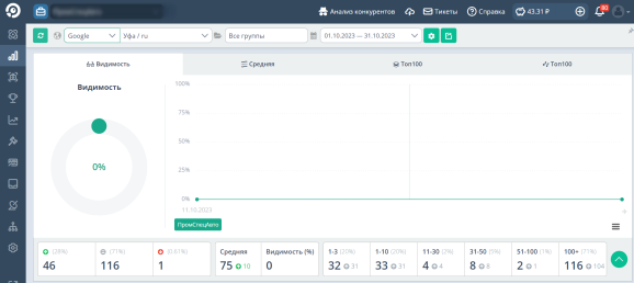 Видимость сайта в Google за период с 01.10.2023-31.10.2023