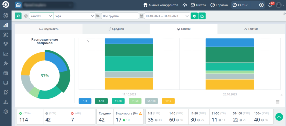 Распределение запросов в Яндекс за период 01.10.2023-31.10.2023
