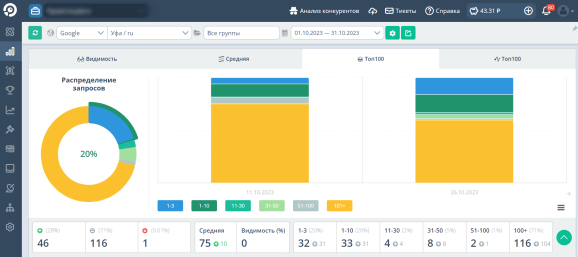 Распределение запросов в Яндекс за период 01.10.2023-31.10.2023