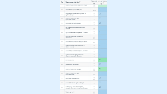 Статистика запросов в ТОП-10 Google