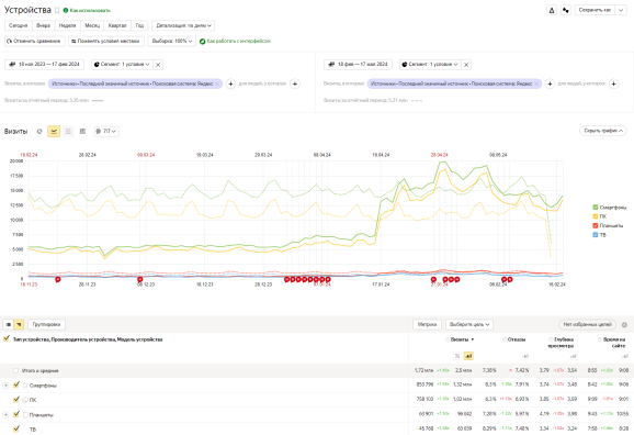 Прирост трафика по устройствам в Яндексе