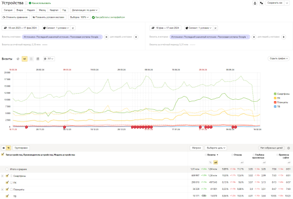Прирост трафика по устройствам в Google