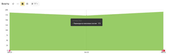 Стартовые показатели трафика из поиска: 172 визита в месяц в октябре 2023