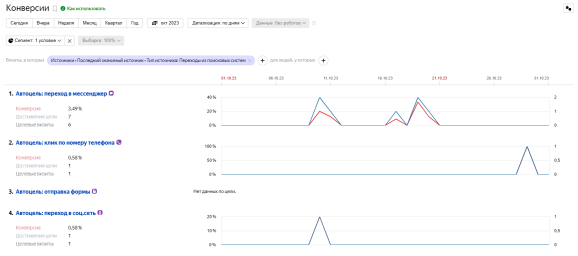 Конверсии в районе 1,55% по трём целям в октябре 2023