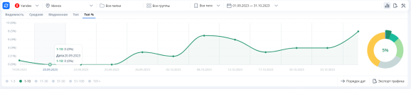 Видимость в Яндексе – 0%, 0 запросов в ТОП-10 на 20.09.2023