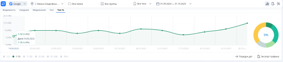 Видимость в Google – 4%, 6 запросов в ТОП-10 на 19.09.2023