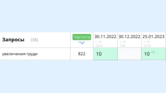 Рост позиций по запросу «Увеличение груди»