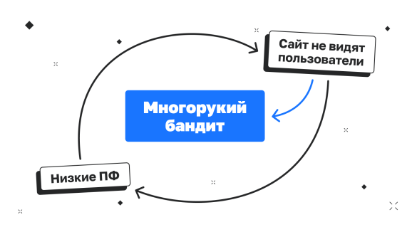 Алгоритм «Многорукого бандита»