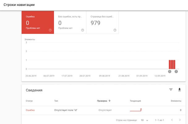 Раздел &laquo;Строки навигации&raquo; в Google Search Console