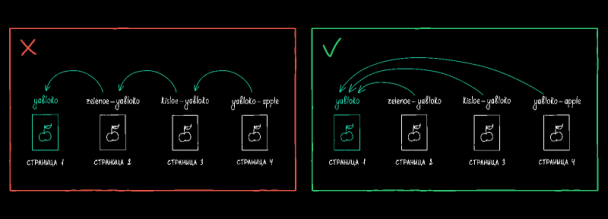 Разница между редиректом и canonical