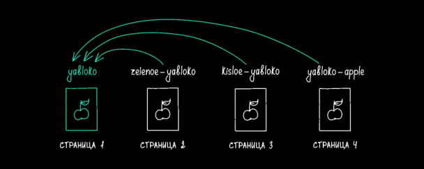 У страниц с одинаковым контентом, но разными URL необходимо назначить canonical