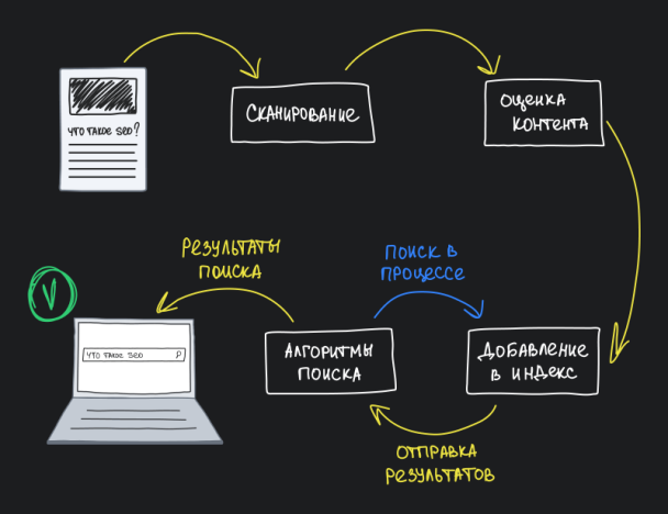 Схема работы поискового робота