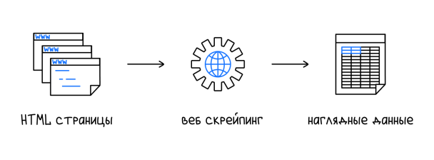 Схема работы веб‑скрейпинга