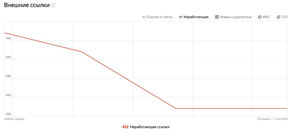 График неработающих ссылок в Вебмастере. Источник: Блог Яндекса для вебмастеров