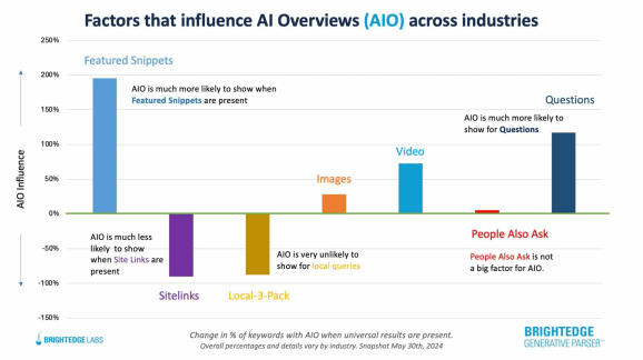 Диаграмма появления AI Overviews. Источник: BrightEdge