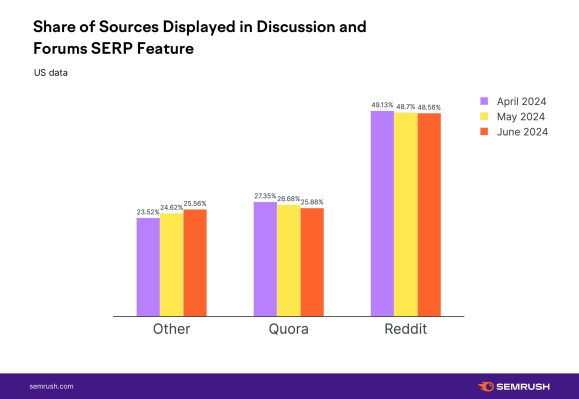 Показатели Semrush под доле выдачи. Источник: SER