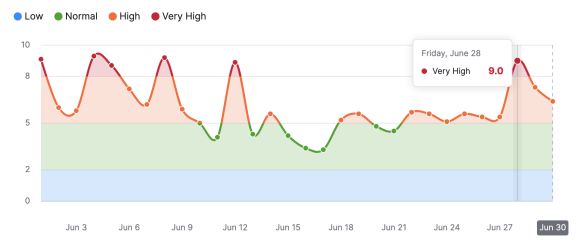 Показатели инструмента Semrush. Источник: SER