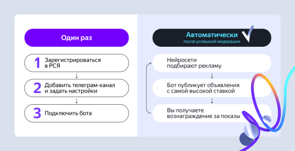 Алгоритм работы монетизации. Источник: Яндекс