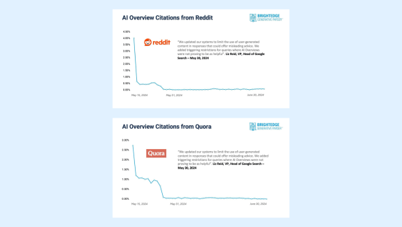 Показатели цитирования Reddit и Quora в отчёте Bright Edge. Источник: SER