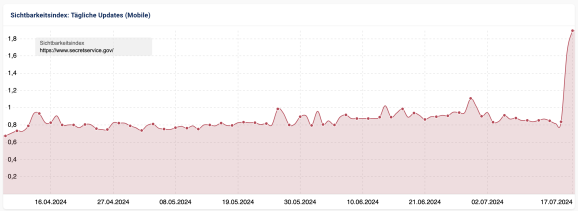 Показатель сайта секретной службы США. Источник: SEO Südwest