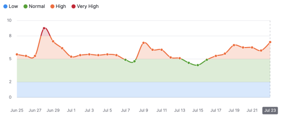 Показатели инструмента Semrush. Источник: SER