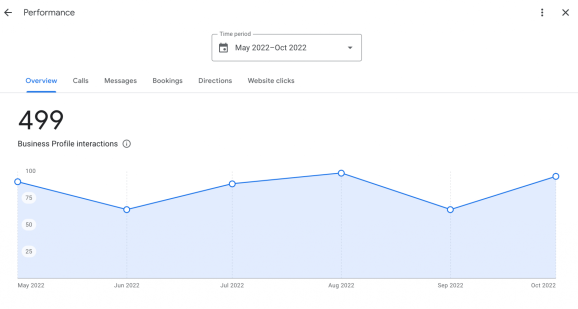 Вкладка «Вызов» в отчёте Google. Источник: SER