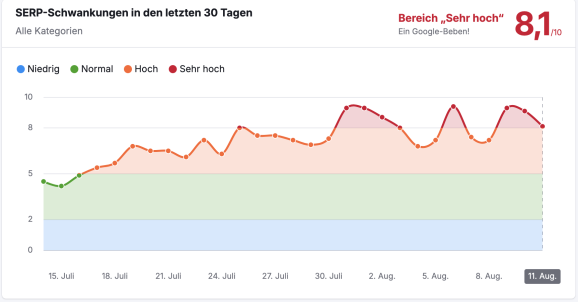 Данные Semrush на 11 августа. Источник: SEO Suedwest