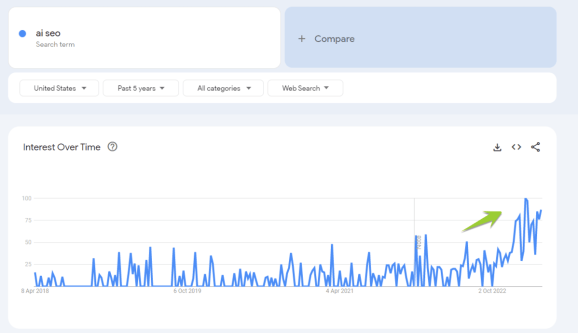 Популярность темы “AI SEO” в Google Trends