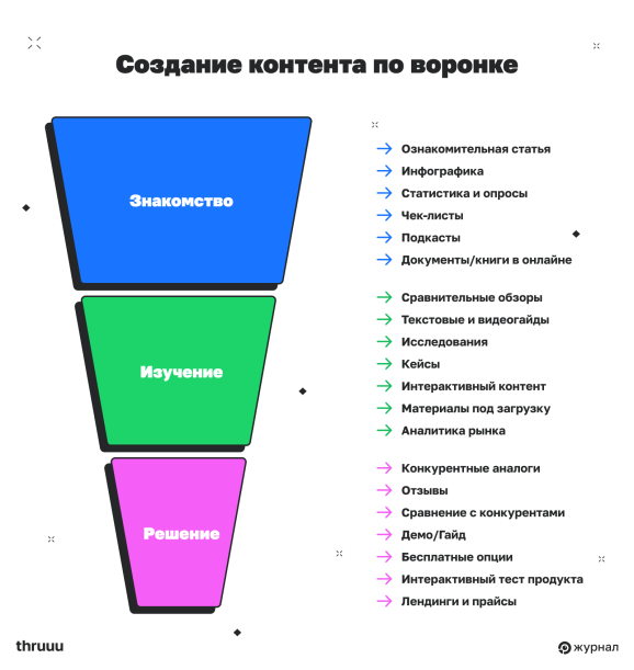 Связь воронки и форматов контента