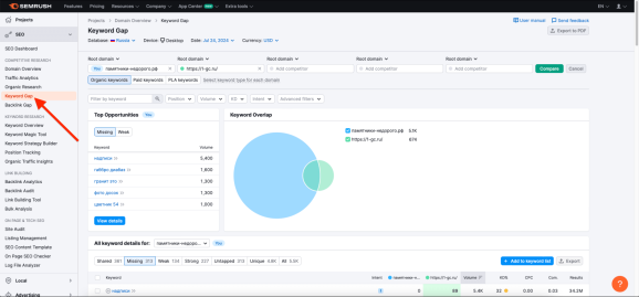 Инструмент Keyword Gap в Semrush