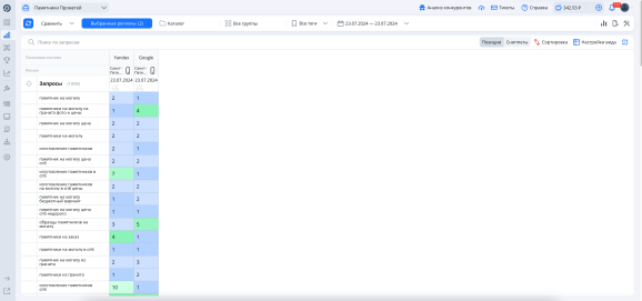 Позиции в Яндексе и Google по основным запросам