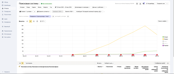 Поисковый трафик на московский раздел сайта