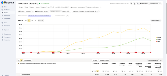 Рост поискового трафика в блог на сайте